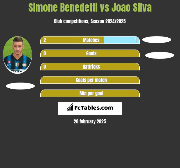 Simone Benedetti vs Joao Silva h2h player stats