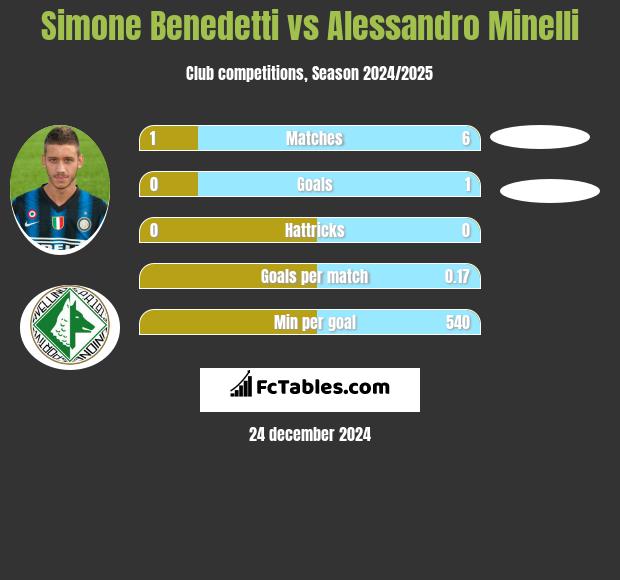 Simone Benedetti vs Alessandro Minelli h2h player stats