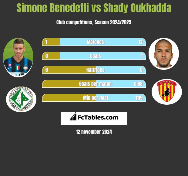 Simone Benedetti vs Shady Oukhadda h2h player stats