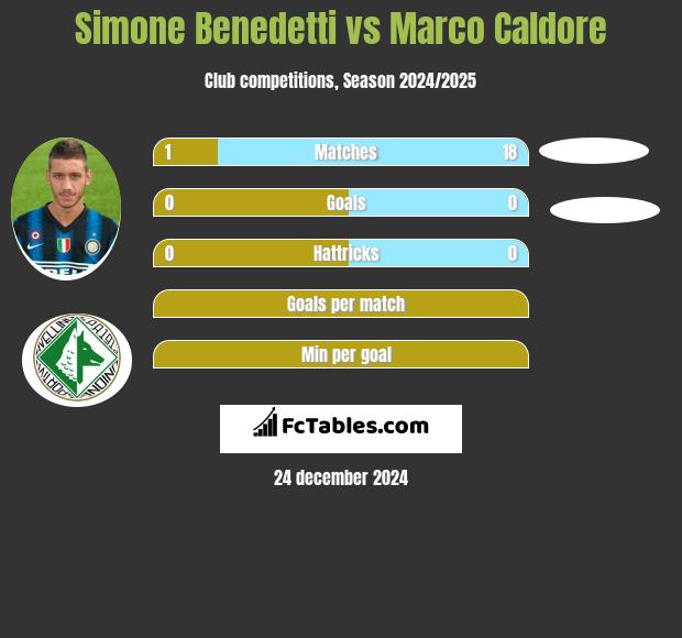 Simone Benedetti vs Marco Caldore h2h player stats