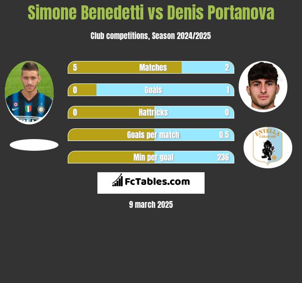 Simone Benedetti vs Denis Portanova h2h player stats