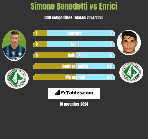 Simone Benedetti vs Enrici h2h player stats