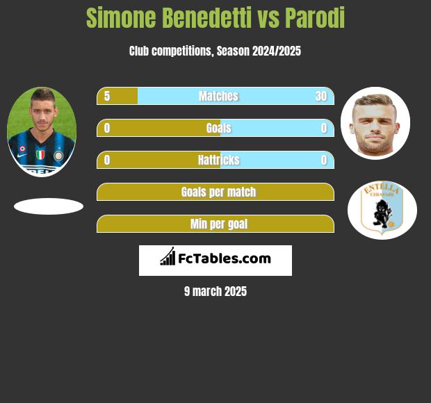 Simone Benedetti vs Parodi h2h player stats