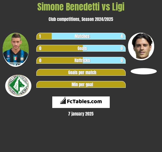 Simone Benedetti vs Ligi h2h player stats