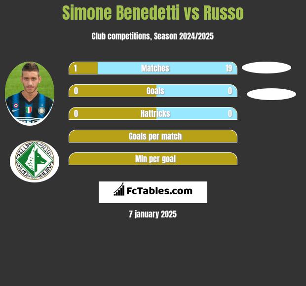 Simone Benedetti vs Russo h2h player stats