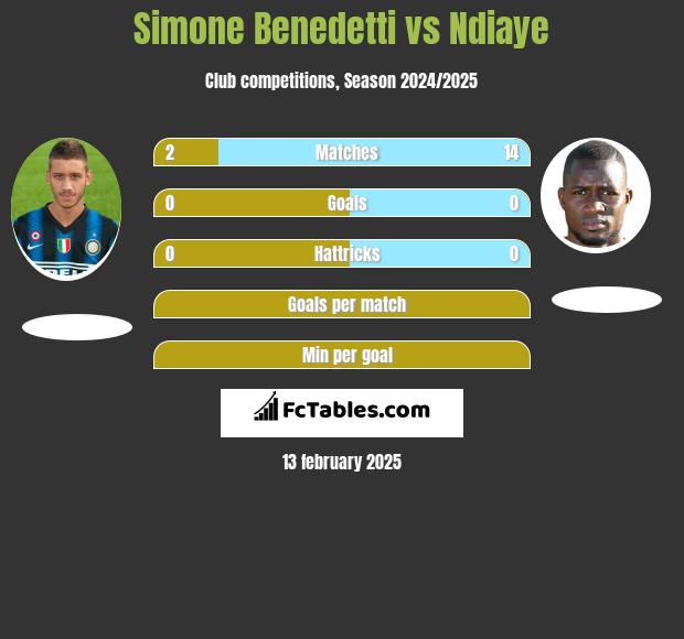 Simone Benedetti vs Ndiaye h2h player stats