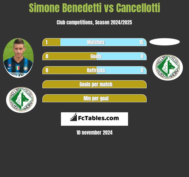 Simone Benedetti vs Cancellotti h2h player stats