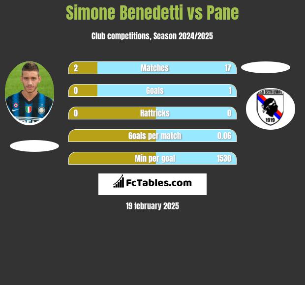 Simone Benedetti vs Pane h2h player stats