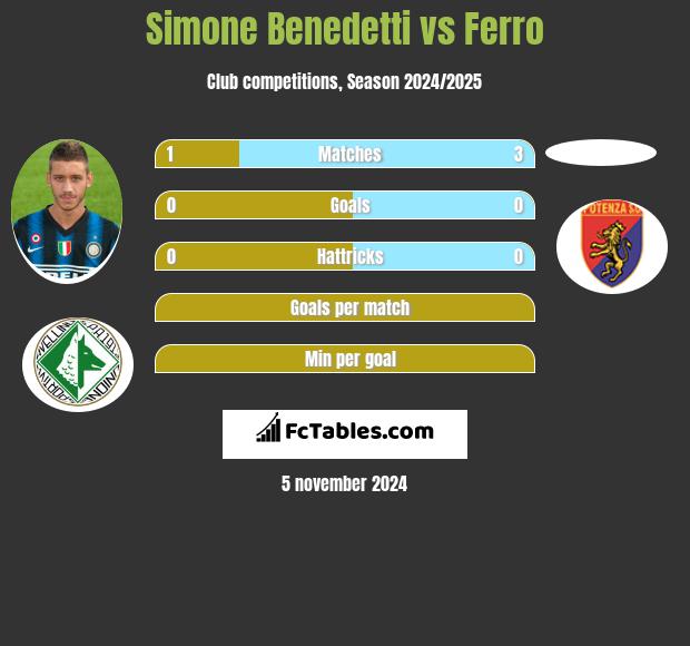 Simone Benedetti vs Ferro h2h player stats