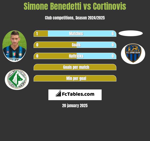 Simone Benedetti vs Cortinovis h2h player stats