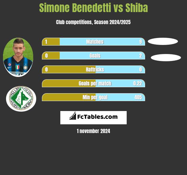 Simone Benedetti vs Shiba h2h player stats