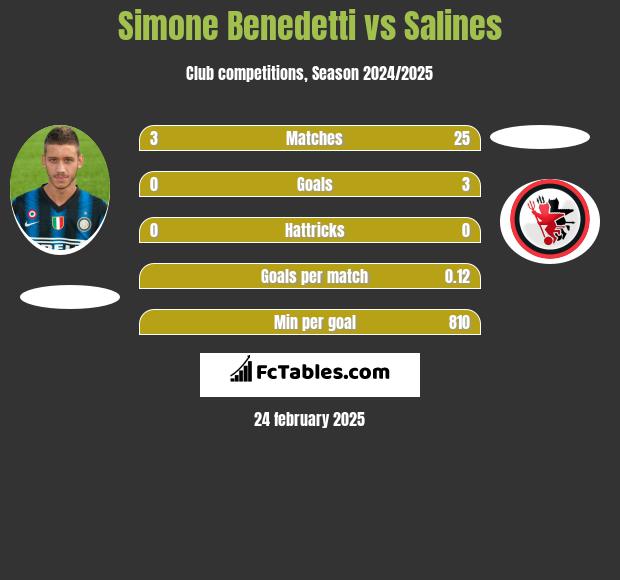 Simone Benedetti vs Salines h2h player stats