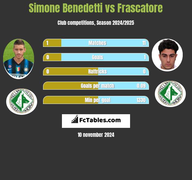 Simone Benedetti vs Frascatore h2h player stats