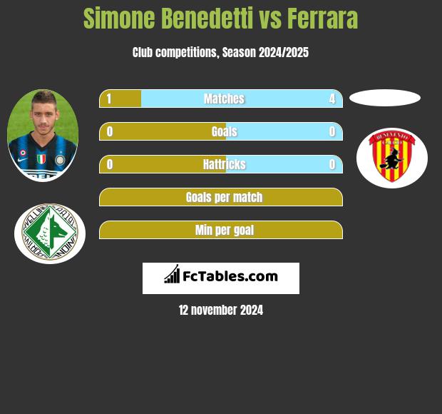 Simone Benedetti vs Ferrara h2h player stats