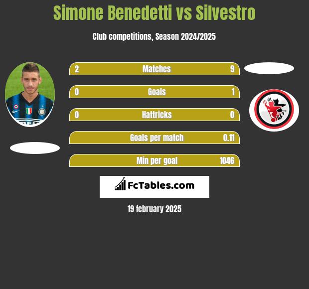 Simone Benedetti vs Silvestro h2h player stats