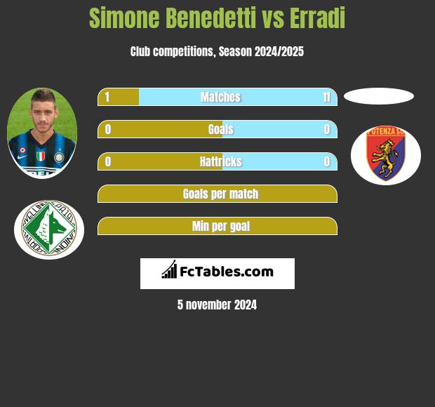 Simone Benedetti vs Erradi h2h player stats