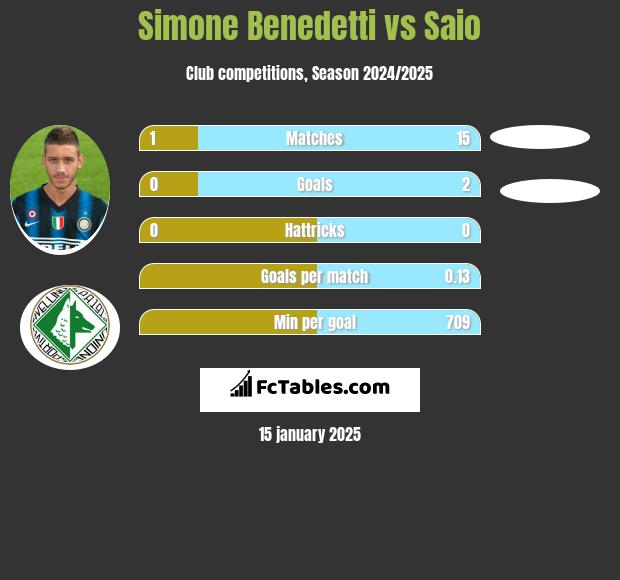 Simone Benedetti vs Saio h2h player stats