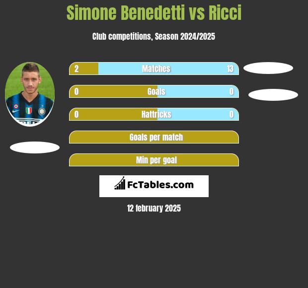 Simone Benedetti vs Ricci h2h player stats