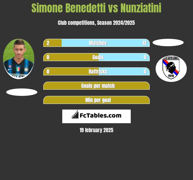 Simone Benedetti vs Nunziatini h2h player stats