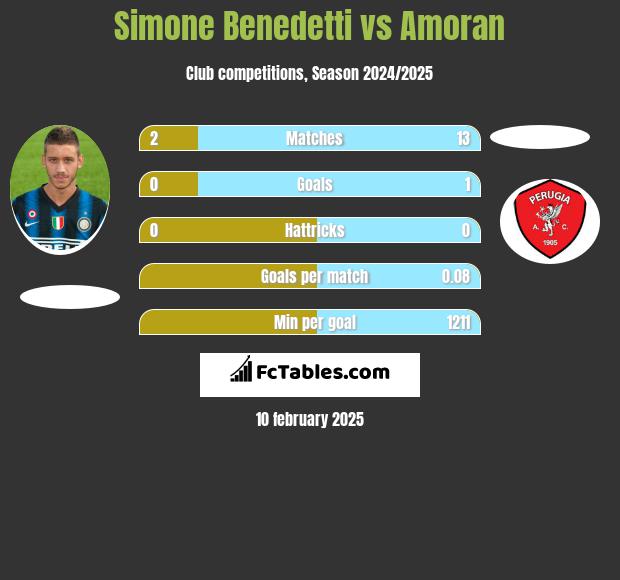 Simone Benedetti vs Amoran h2h player stats