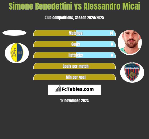 Simone Benedettini vs Alessandro Micai h2h player stats