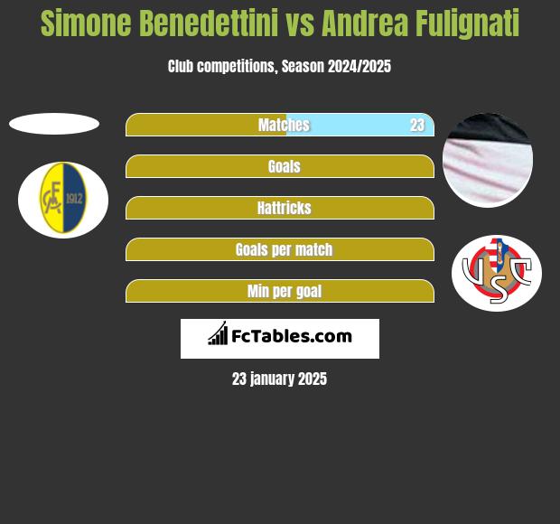 Simone Benedettini vs Andrea Fulignati h2h player stats