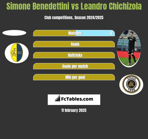 Simone Benedettini vs Leandro Chichizola h2h player stats