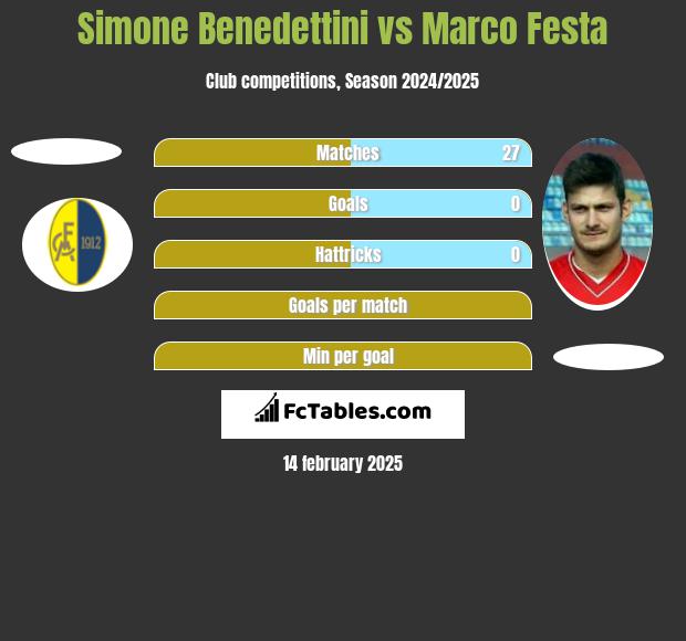 Simone Benedettini vs Marco Festa h2h player stats