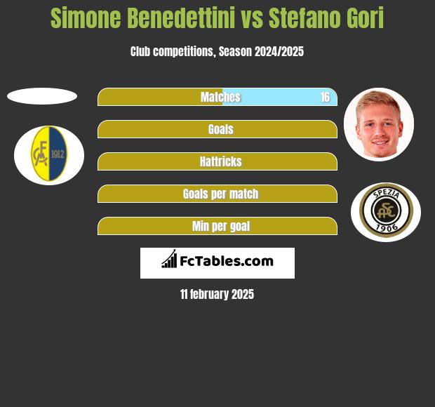 Simone Benedettini vs Stefano Gori h2h player stats