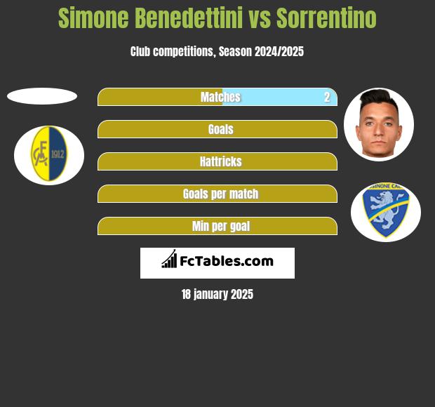 Simone Benedettini vs Sorrentino h2h player stats