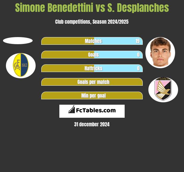 Simone Benedettini vs S. Desplanches h2h player stats