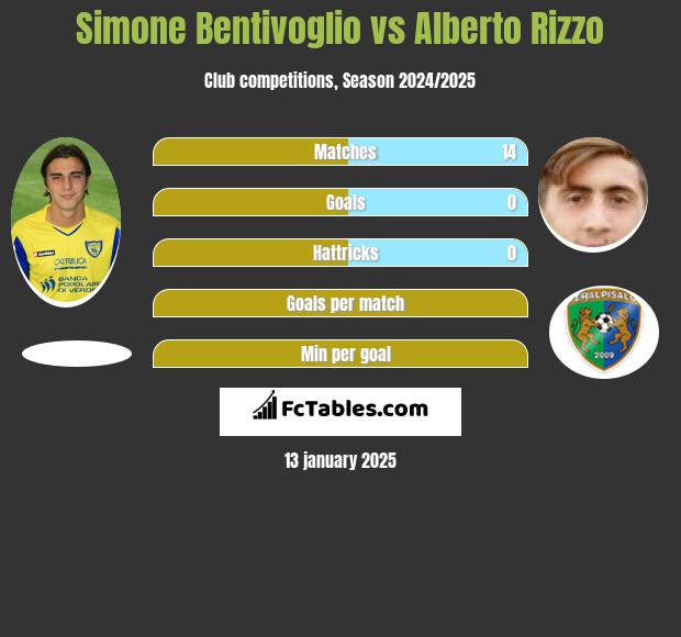 Simone Bentivoglio vs Alberto Rizzo h2h player stats