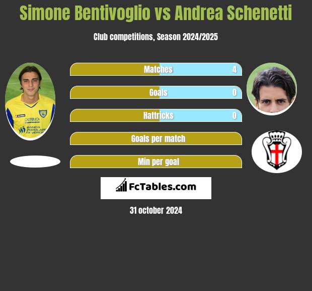 Simone Bentivoglio vs Andrea Schenetti h2h player stats