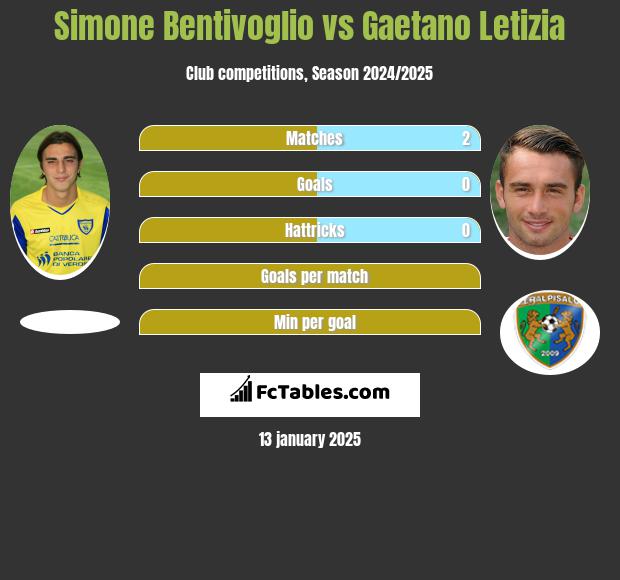 Simone Bentivoglio vs Gaetano Letizia h2h player stats