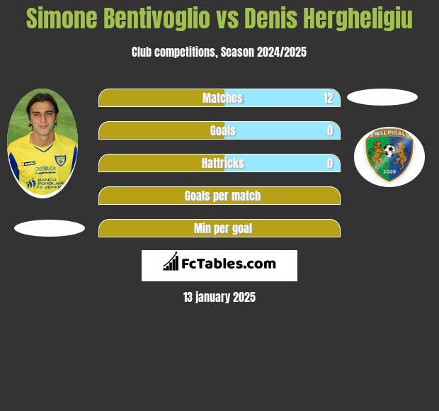 Simone Bentivoglio vs Denis Hergheligiu h2h player stats