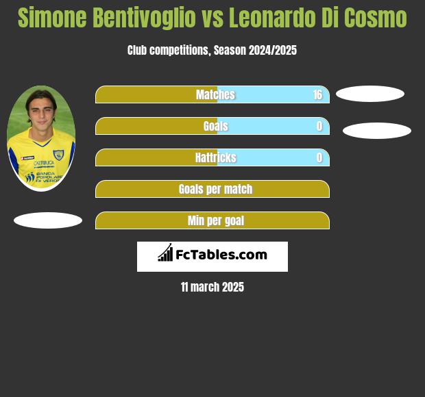 Simone Bentivoglio vs Leonardo Di Cosmo h2h player stats