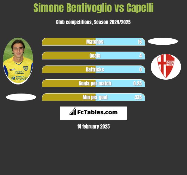 Simone Bentivoglio vs Capelli h2h player stats