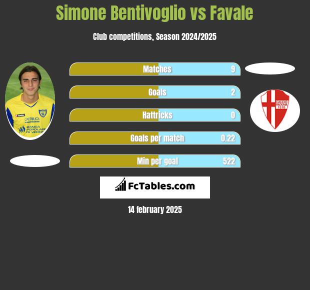 Simone Bentivoglio vs Favale h2h player stats