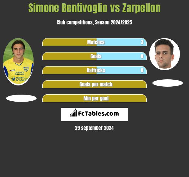 Simone Bentivoglio vs Zarpellon h2h player stats