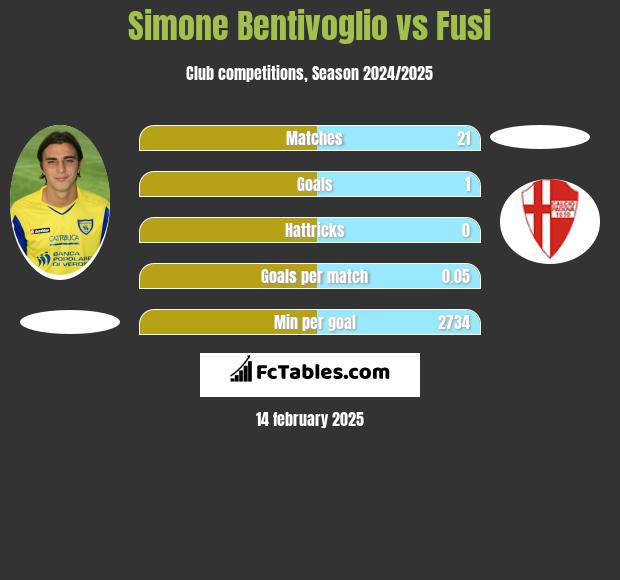 Simone Bentivoglio vs Fusi h2h player stats