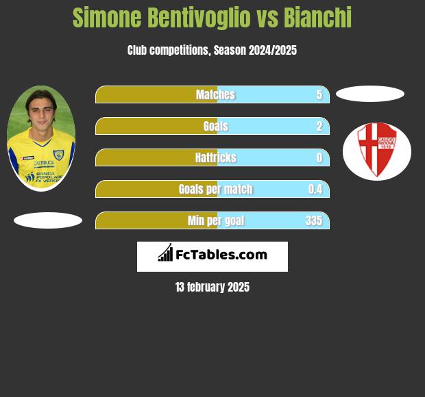 Simone Bentivoglio vs Bianchi h2h player stats