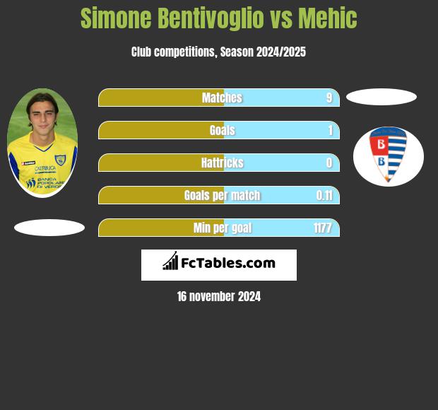 Simone Bentivoglio vs Mehic h2h player stats