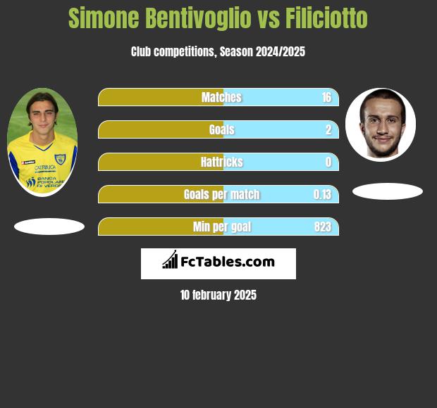 Simone Bentivoglio vs Filiciotto h2h player stats