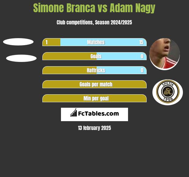 Simone Branca vs Adam Nagy h2h player stats