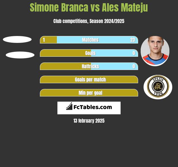 Simone Branca vs Ales Mateju h2h player stats