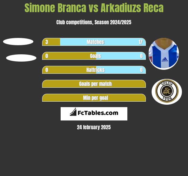 Simone Branca vs Arkadiuzs Reca h2h player stats