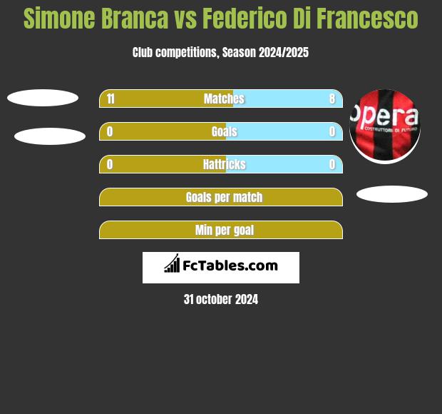 Simone Branca vs Federico Di Francesco h2h player stats