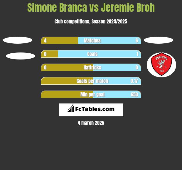 Simone Branca vs Jeremie Broh h2h player stats