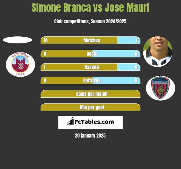 Simone Branca vs Jose Mauri h2h player stats