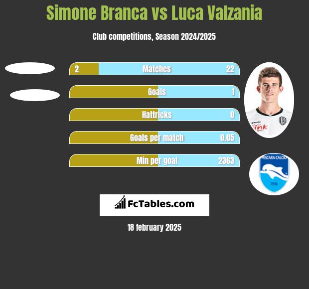 Simone Branca vs Luca Valzania h2h player stats